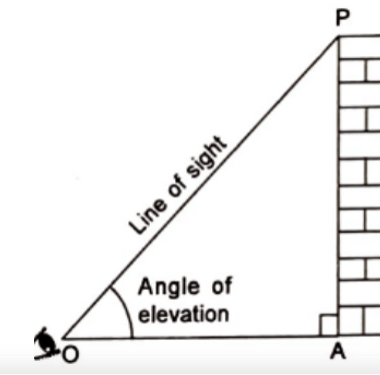 Some Applications of Trigonometry  | Study