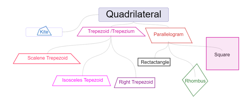 Classification of quadrilaterals